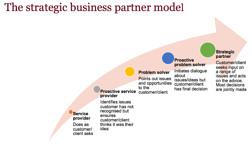 Being A Strategic HR Professional Head Heart Brain   The Strategic Business Partner Model 